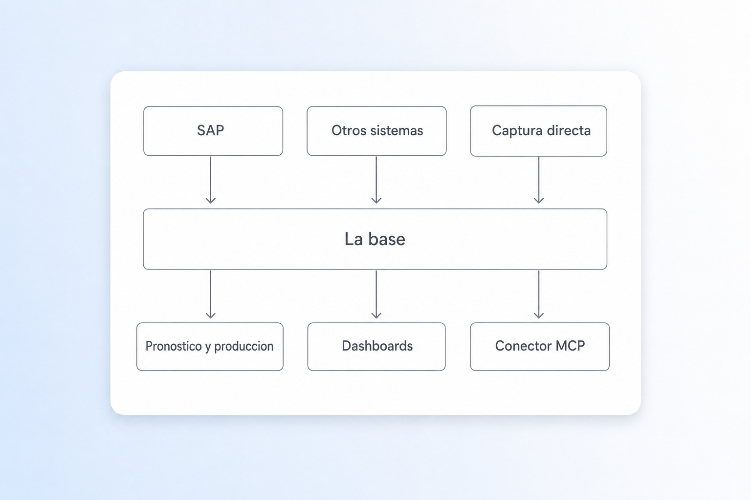 SAP, otros sistemas y la captura directa alimentan una sola base; sobre ella viven el pronóstico y producción, los dashboards y el conector MCP.